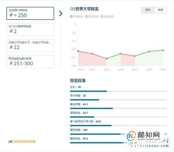 2019年澳洲科廷大学世界排名【QS最新世界排名第250名】