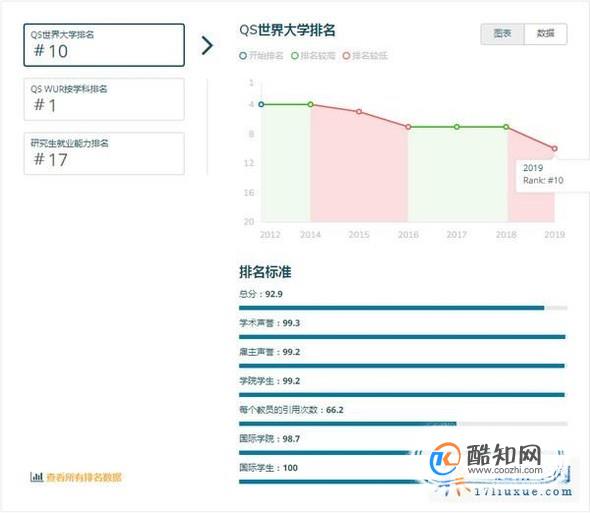 2019年英国伦敦大学学院世界排名【QS最新世界排名第10名】