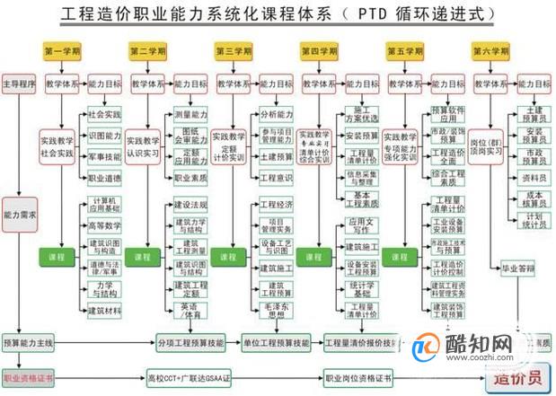 如何学习工程造价