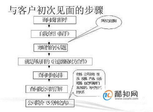 销售策略与技巧 销售心理学训练