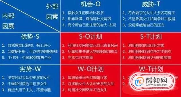 SWOT分析法解读,swot分析法自我分析