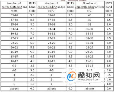 雅思考试评分标准