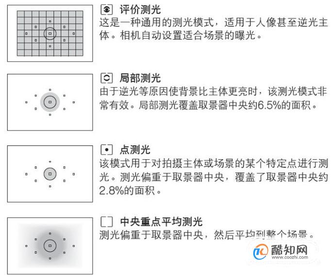 单反相机中三种测光模式如何使用