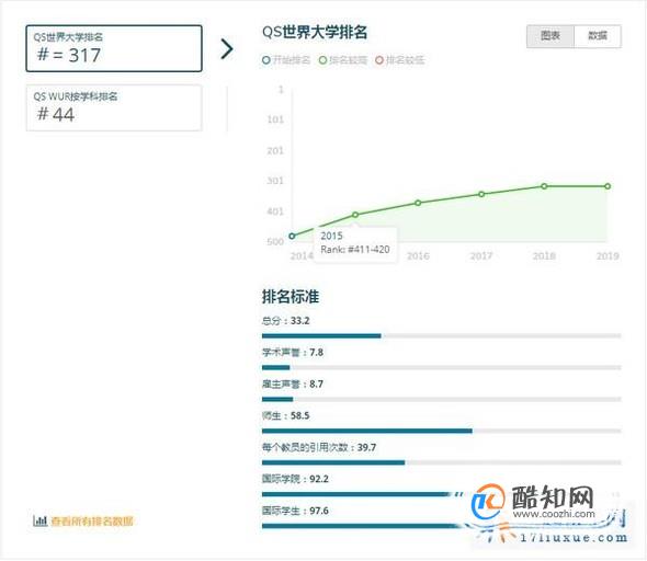 2019年新西兰林肯大学世界排名【QS最新世界排名第317名】