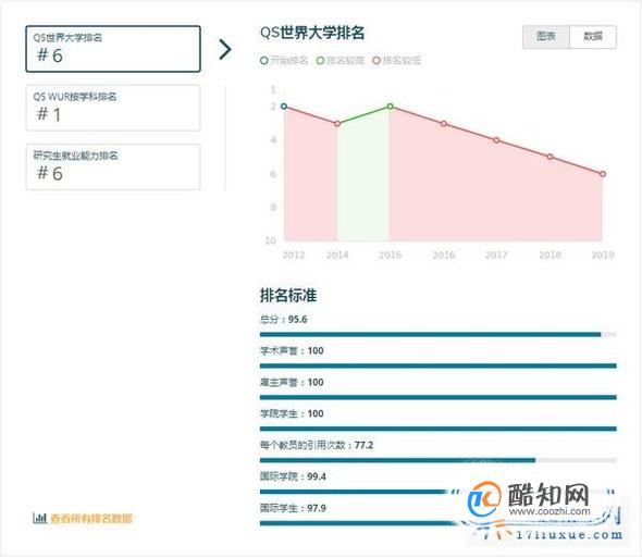 2019年英国剑桥大学世界排名【QS最新世界排名第6名】