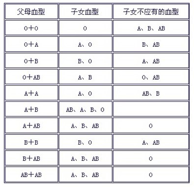 血型遗传规律表解读指南，准爸妈睡前必读！