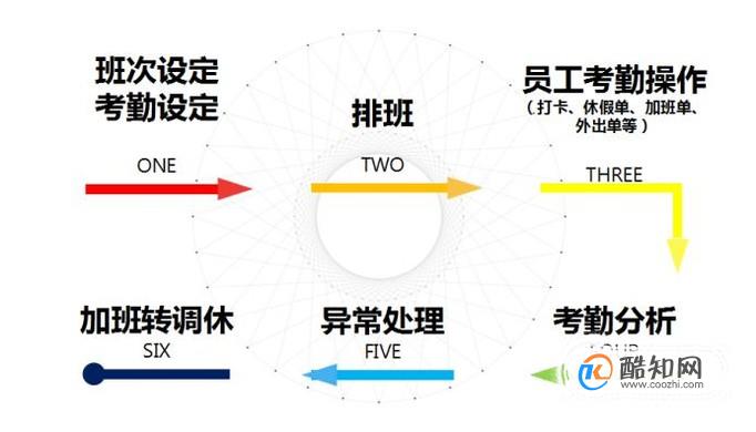 中控智慧服服系统的考勤管理整个流程是怎样的？