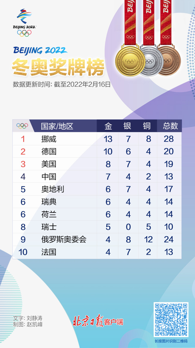 中国军团已获7金4银2铜升至奖牌榜第四位