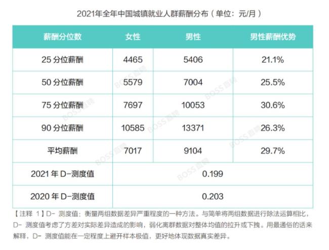 最新职场薪酬报告：女性多上一年学收入可提高6.6%