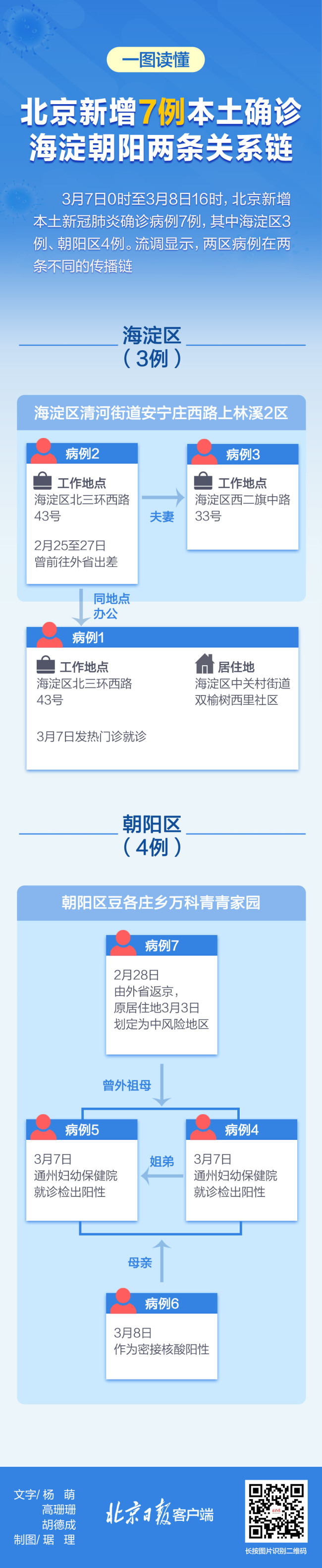 北京新增7例本土确诊图解海淀朝阳两条传播链