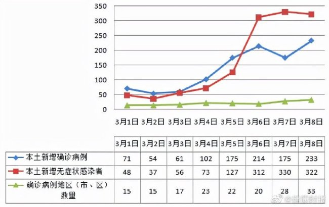 连续3日新增超500 本月23省份报告感染者 专家分析