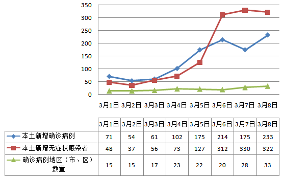 连续三日单日新增超500例 涉及20余省 专家发声