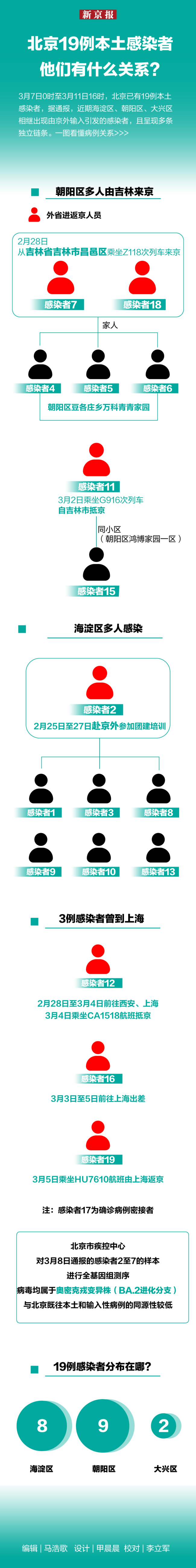 北京19例本土感染者 他们有什么关系？