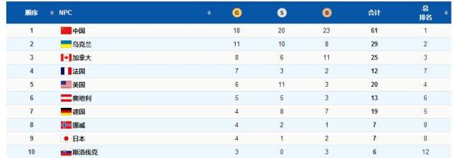 中国队位列北京冬残奥会金牌奖牌双榜断层式第一