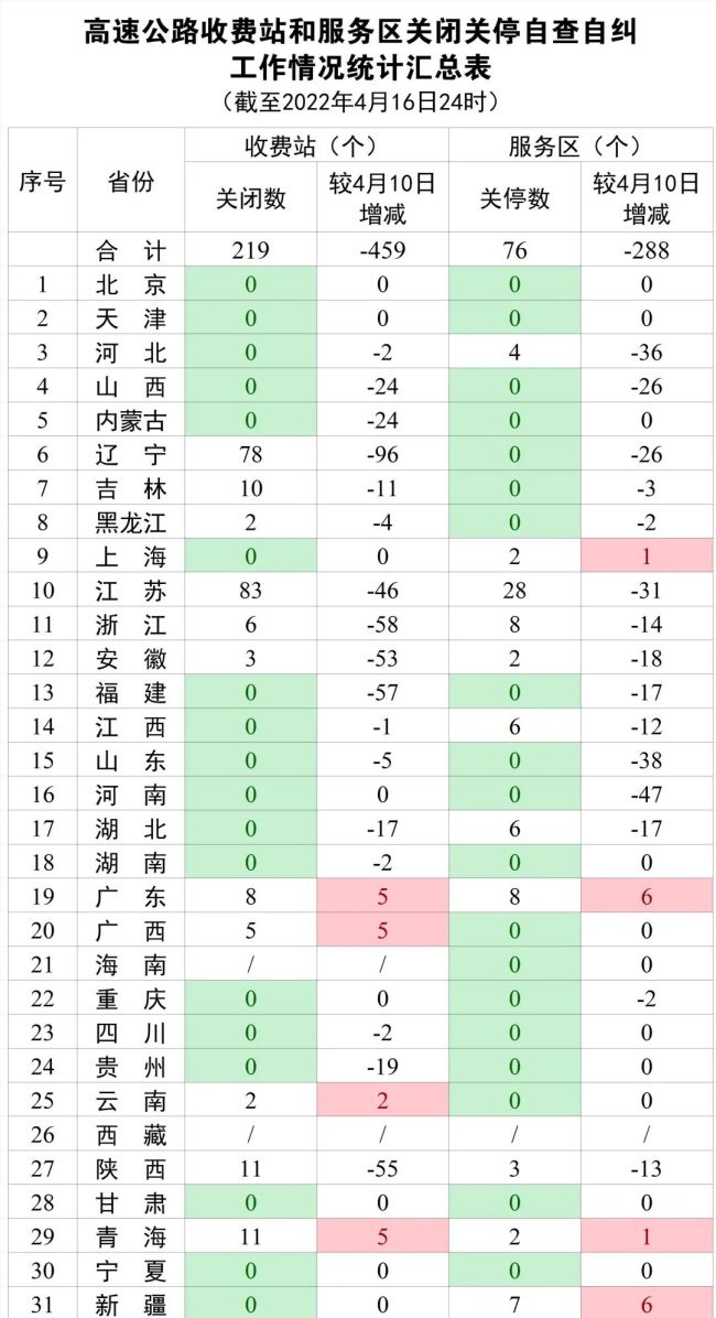 交通运输部：各省区市高速公路共关闭收费站219个