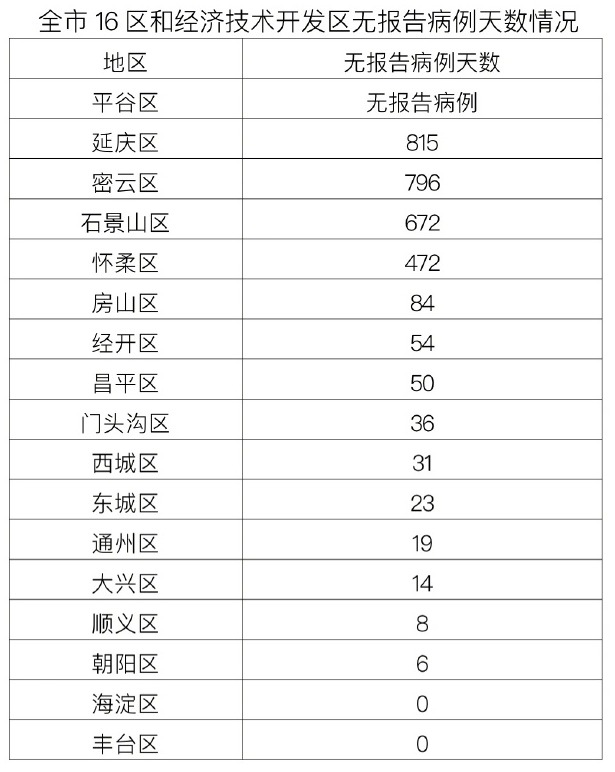 北京新增3例本土确诊病例丰台1例海淀2例