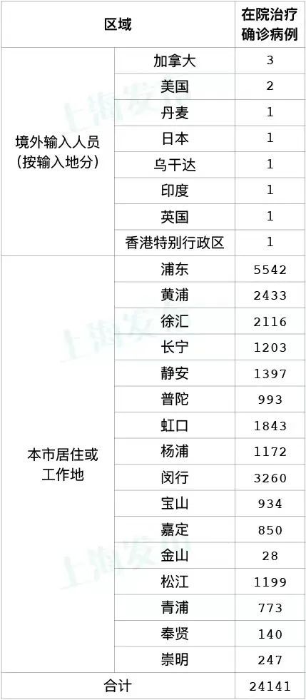 上海新增本土1401+19657 死亡39例累计死亡87例