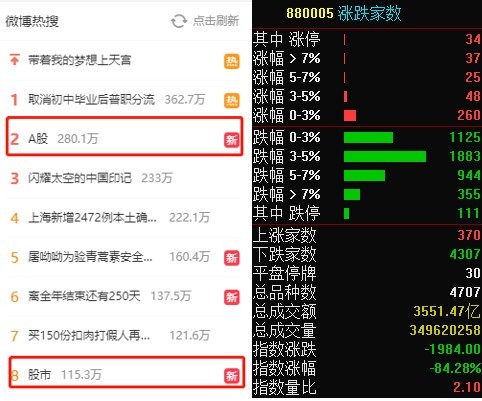 A股大跌！两市下跌个股超4300只 有色、煤炭等跌幅居前