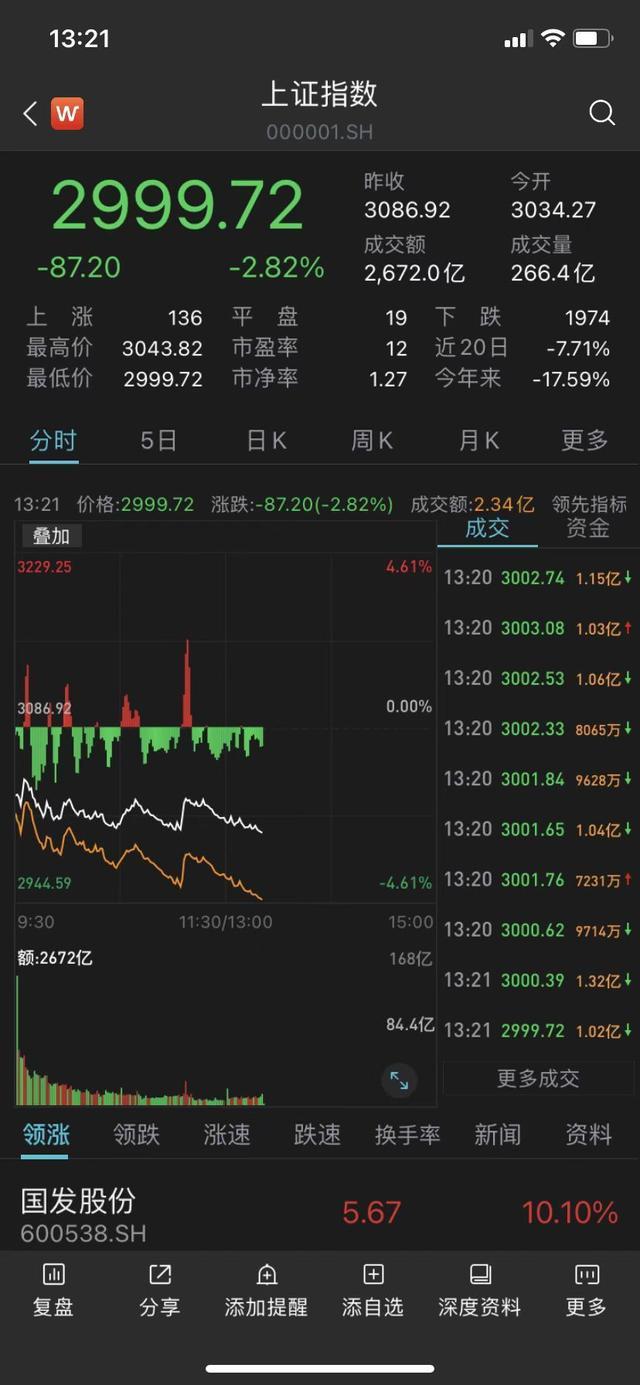 沪指盘中跌破3000点为2020年7月以来首次日内跌近3%