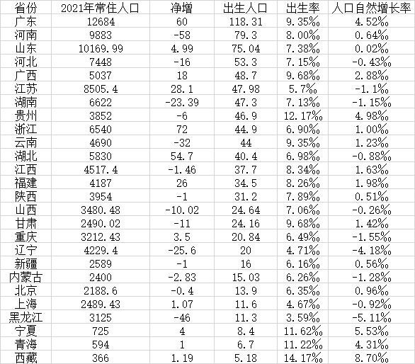 全国10省份人口出现自然负增长 黑龙江排倒数第一