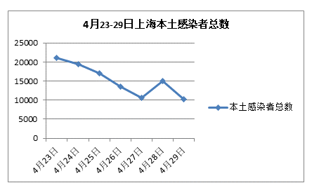 上海首次实现社会面清零：下一步降低重症发生率