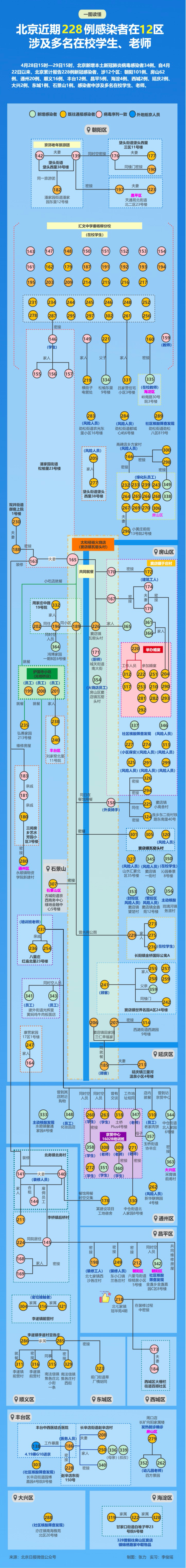 北京228例感染者在12区！感染链 风险点位一图捋清